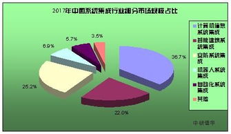 全球計算機系統(tǒng)集成市場分析 驅動數(shù)字化轉型的核心力量