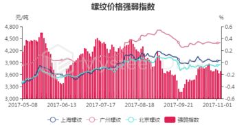 11月6日螺紋鋼主力收盤價(jià)3736元/噸，期現(xiàn)基差398.02元/噸及對國內(nèi)螺紋鋼貿(mào)易代理的影響